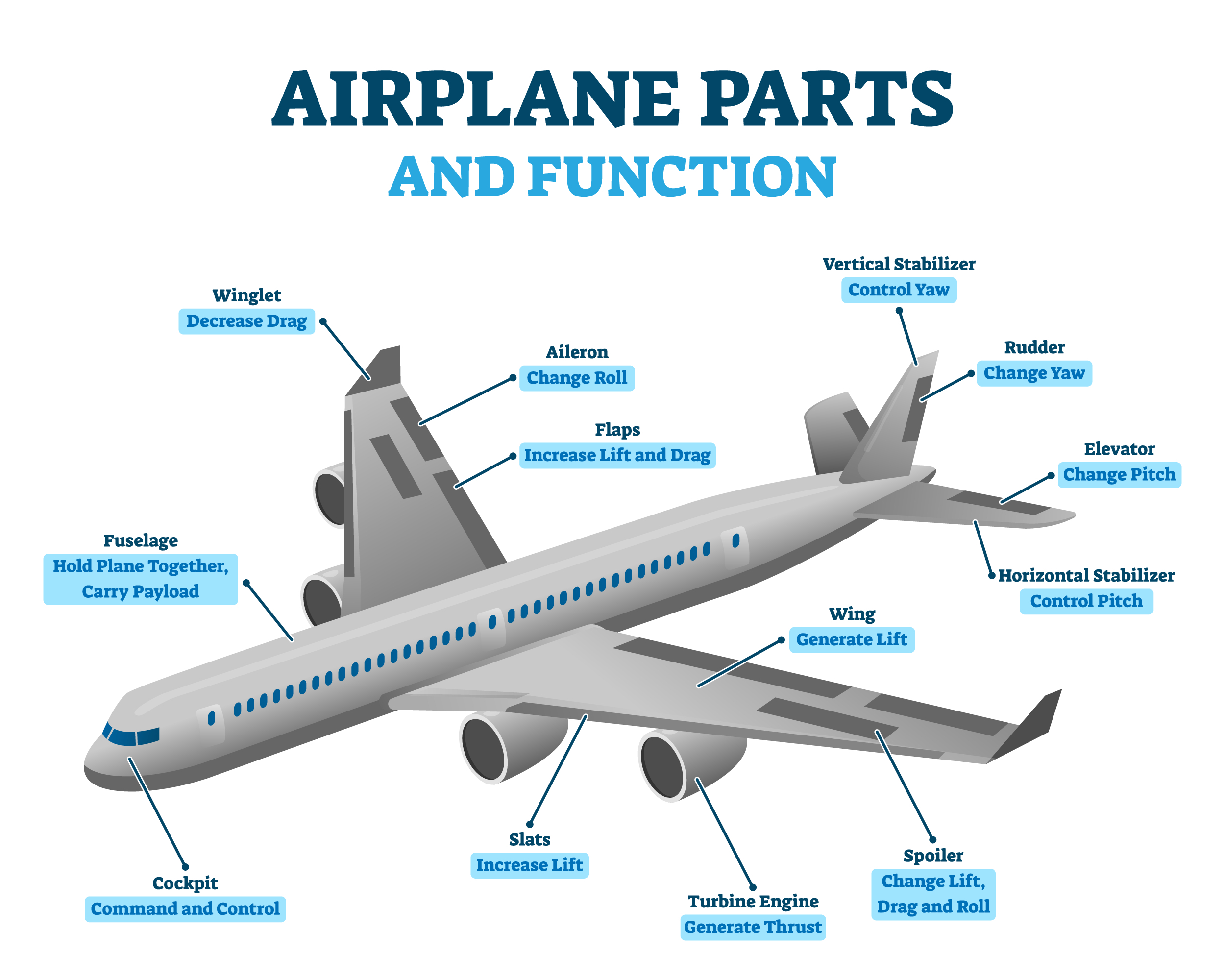 飛行機 英語