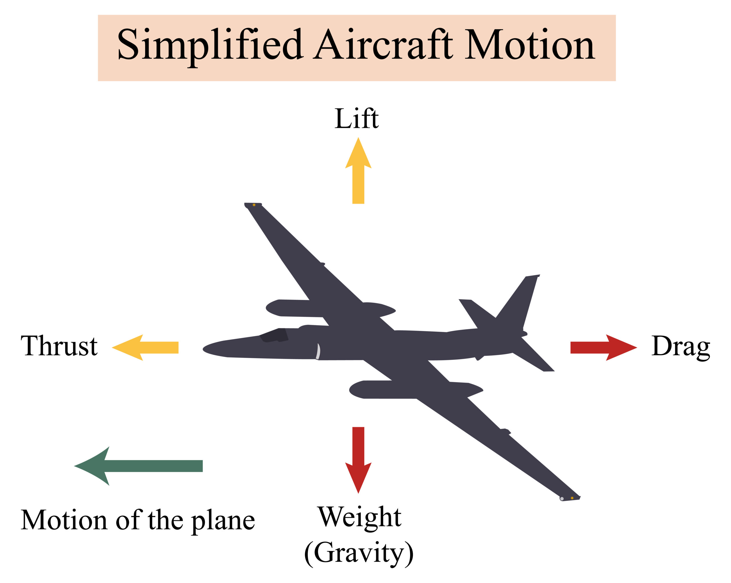 航空機にかかる揚力・抗力・推力・重力の図解